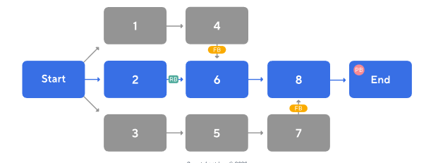 placing buffers